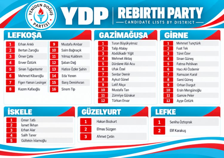 YDP confirms 50 candidates for December election